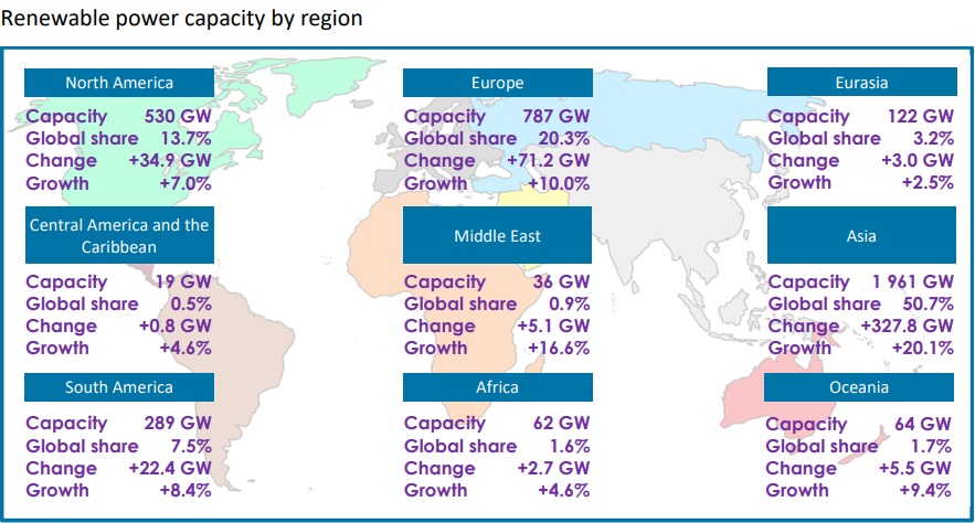 renewable power-capacity by region - irena - Green Power Trading