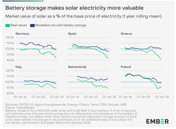 Storage technologies enable electricity shift high production periods  