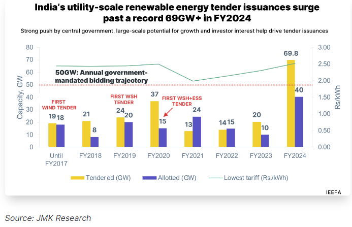 India Issued 69GW+ Renewable Tenders In FY24, Says IEEFA Report 