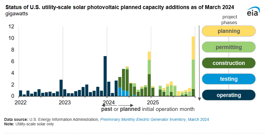 US Utility Scale Solar PV Capacity As Of March 2024
