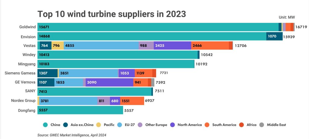 Top 10 Wind Turbine Manufacturer Supplied In 2023