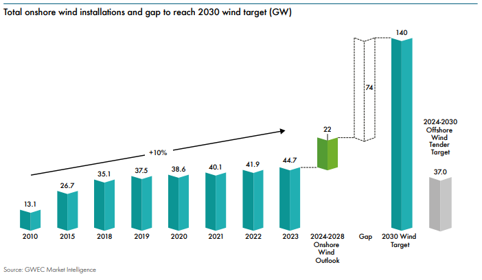 GWEC report to integrate onshore wind capacity by 2030.