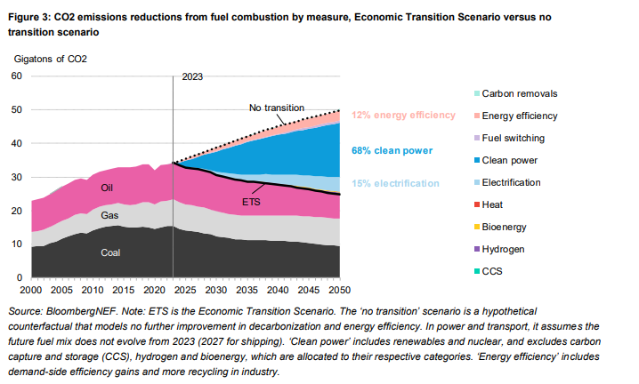 Global electricity demand in the ETS grew  by over 70% from 2023 to 43,000 Terawatt-hour in 2050