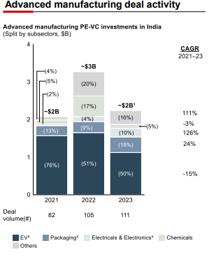 PE-VC activity decreased by 35%, from $62 billion in 2022 to reach $39 Bn in 2023, returning to pre-Covid-19 levels.