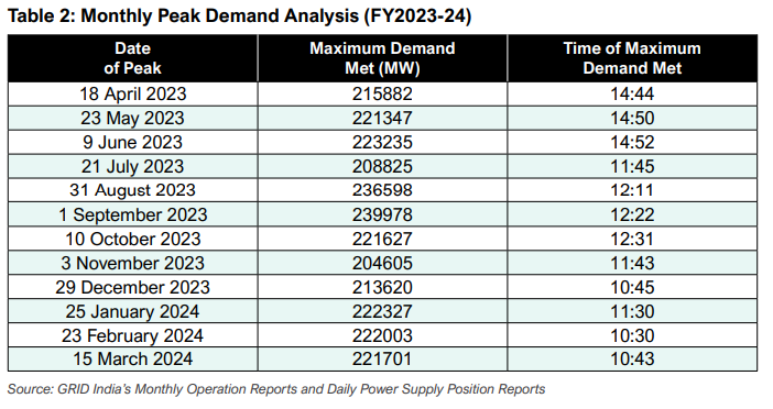 Monthly Peak Demand Analysis (FY2023-24)
