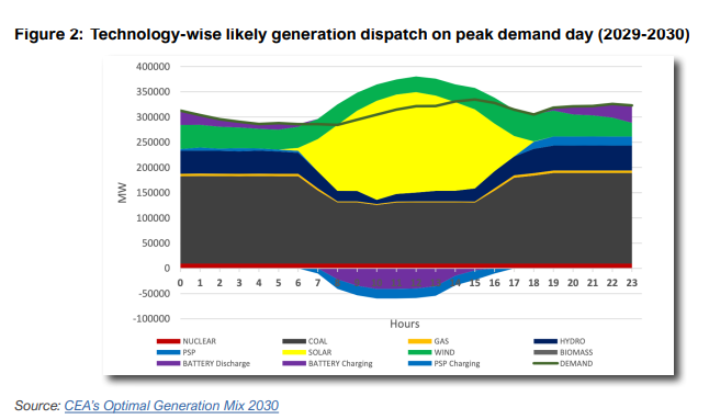 Technology-wise peak demand day (2029-2030)