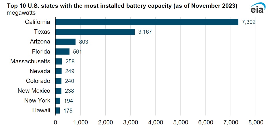 Top US states with highest installed battery energy storage capacities