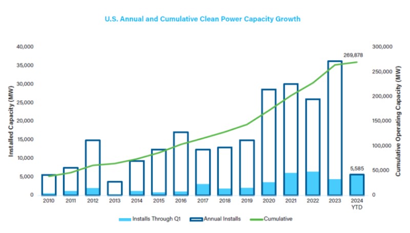 US Solar capacity growth