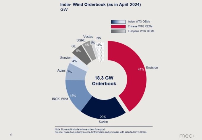 Wind Energy Marketshare India, Q1 2024