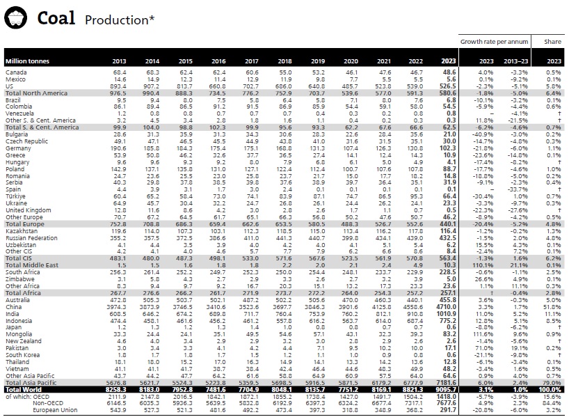 Coal Production Worldwide - Statistical Review of World Energy