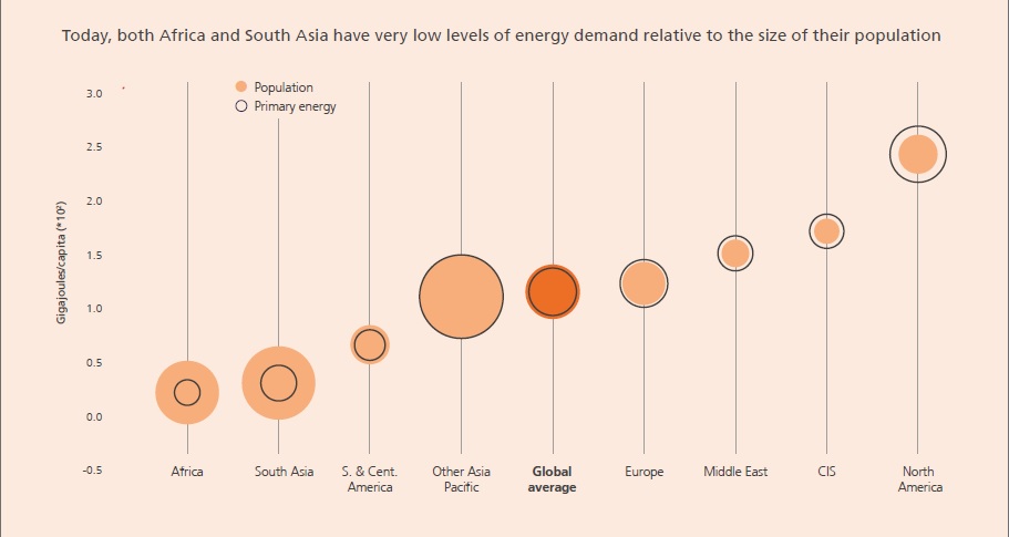 Energy Consumption Disparity Region-wise - Statistical Review of World Energy