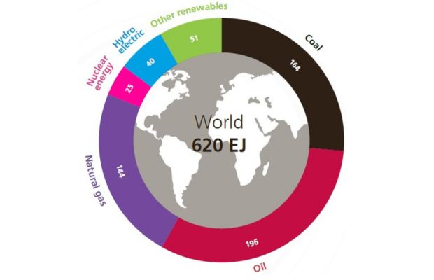 5 Key Takeaways: Statistical Review of World Energy Report