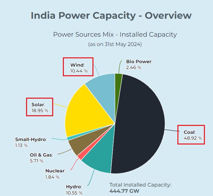 Power Generation Capacity 