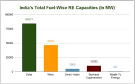India Adds 11GW Solar Capacities In The First 5 Months Of 2024