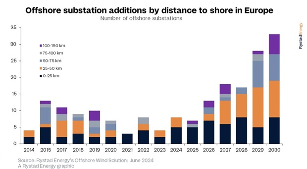 $20bn To Flow Into European Offshore Substations: Report 