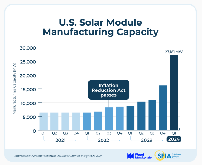 States like Florida and Texas saw strong utility-scale growth and added new solar capacity in Q1