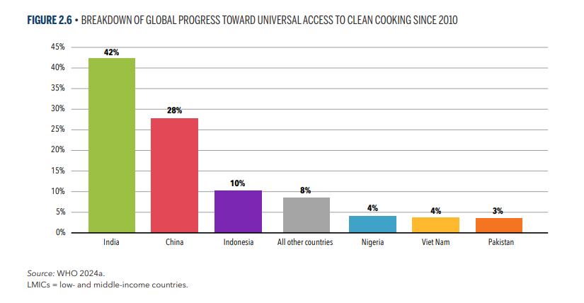 The higher global access rates are driven by progress in the most populous