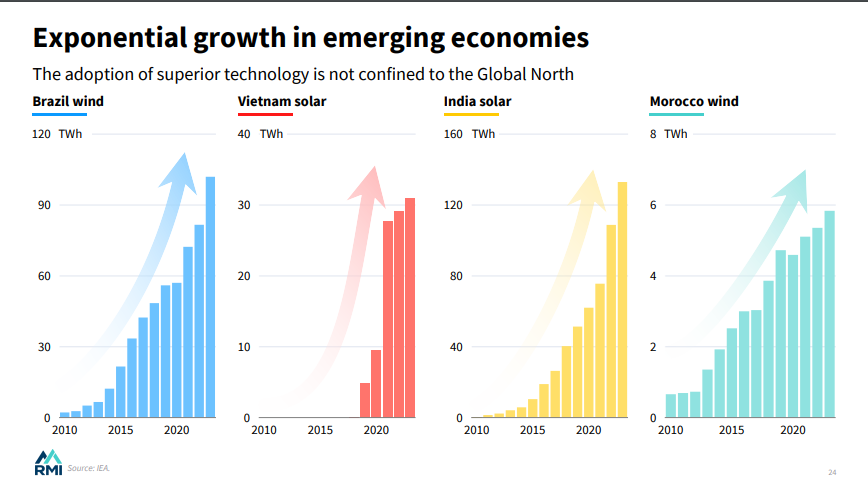 Emerging economies like Brazil, Vietnam, India, and Morocco emerged As New Emerging Markets For Clean Tech