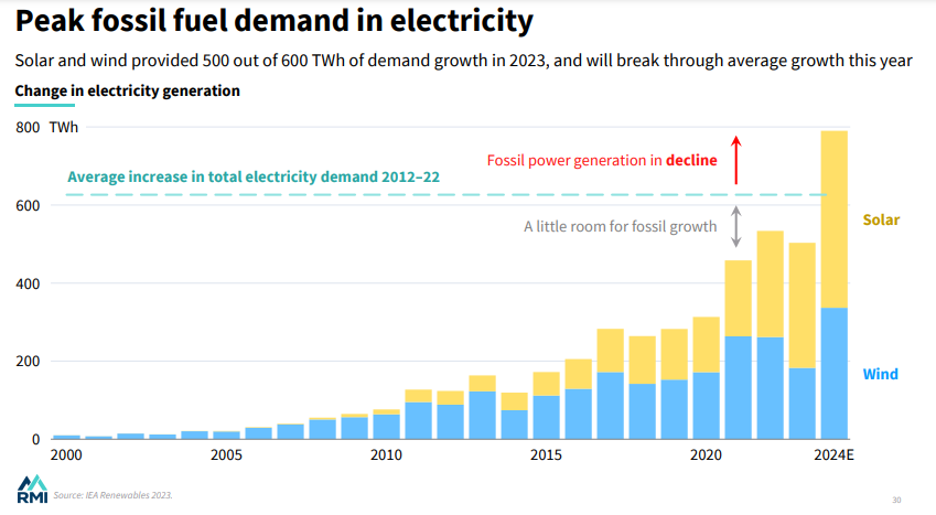 Solar and wind provided 500 out of 600 TWh of demand growth in 2023