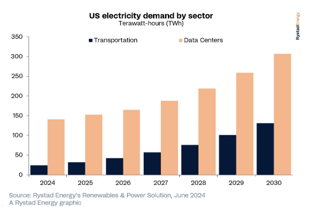 In 2023, electricity consumption in the transportation sector totaled 18.3 TWh. 