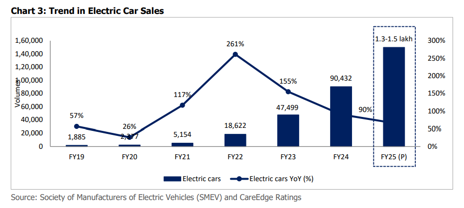 Electric Vehicle Retail Sale For FY24, Recorded 90% YoY Growth