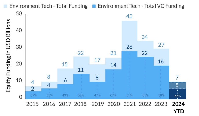VC Contribution to environment tech funding