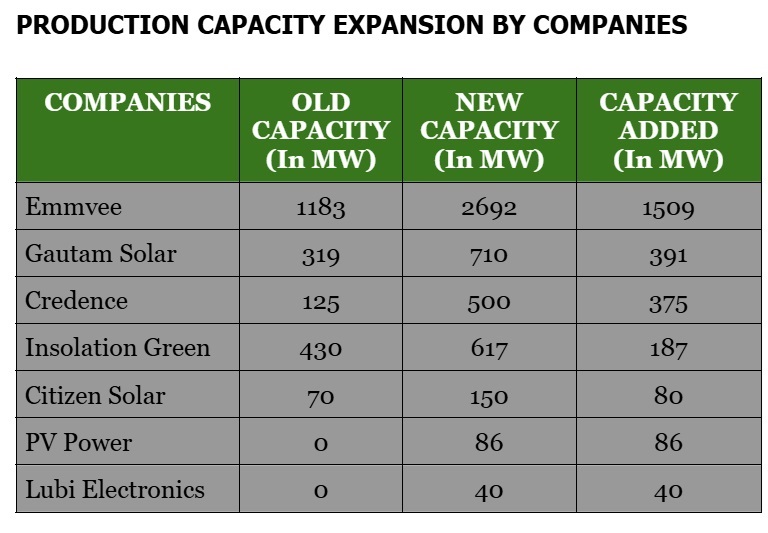 ALMM: India's Solar Module Manufacturing Capacity Touches 50.8 GW