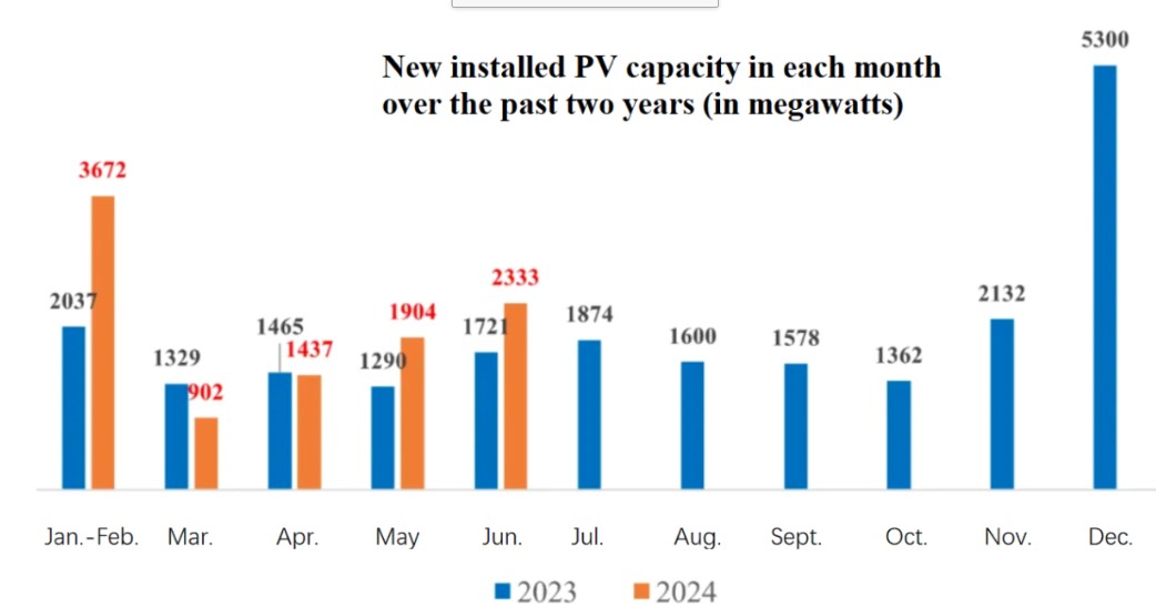 China PV additions in 2024 H1