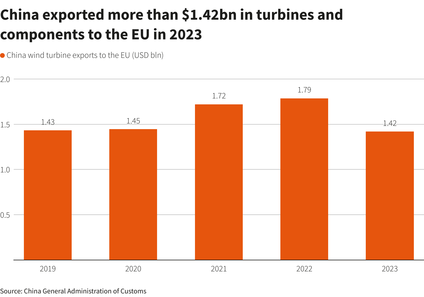 China's turbine export to EU