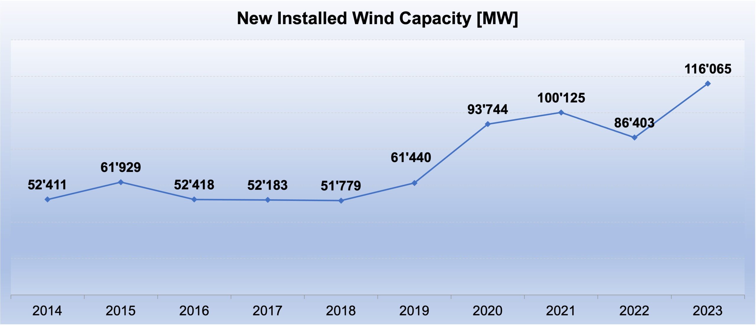 Global New Installed Wind Capacity