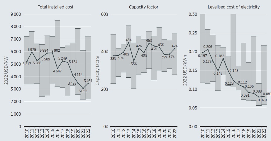 Global weighted average and range of total installed costs, capacity factors and LCOE for offshore windwind, 2010-2022