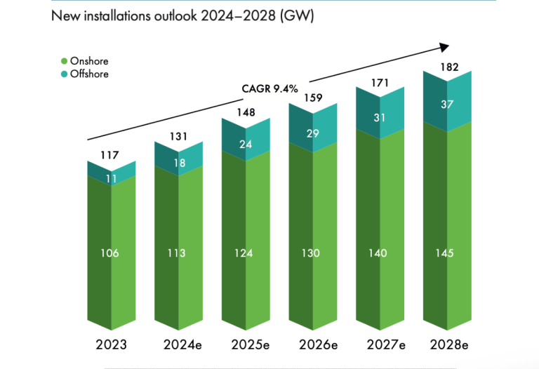 New Installations Outlook 2024-2028: GWEC's Global Wind Report 2024