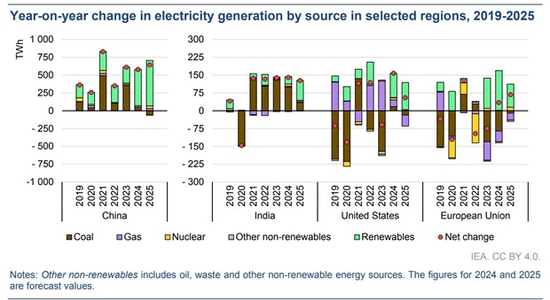 India To See 8% Rise In Electricity Consumption In 2024: IEA Report