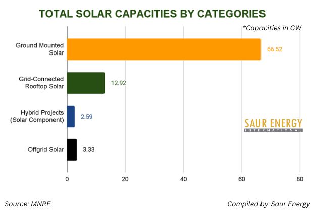 Indian solar capacity by category by the end of June 2024. Source: MNRE