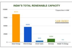 India’s Solar Capacity Crosses 85 GW, Installations Pick Pace