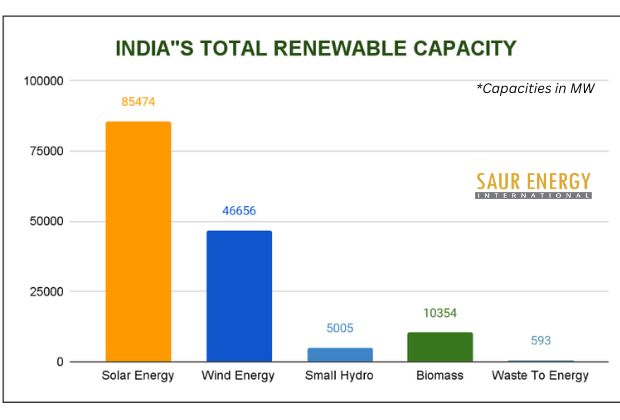 India’s Solar Capacity Crosses 85 GW, Installations Pick Pace