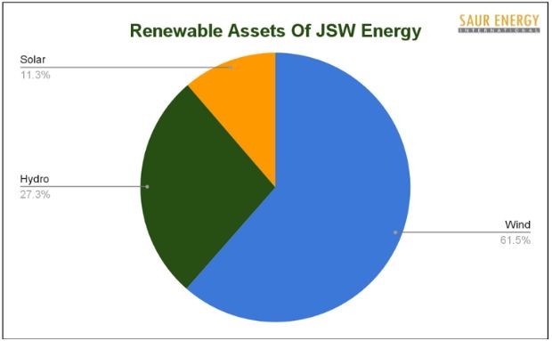 JSW Energy Reports 80% Rise In Net Profits In Q1