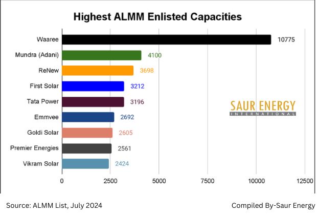 ALMM: India's Solar Module Manufacturing Capacity Touches 50.8 GW