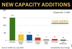 ALMM: India’s Solar Module Manufacturing Capacity Touches 50.8 GW