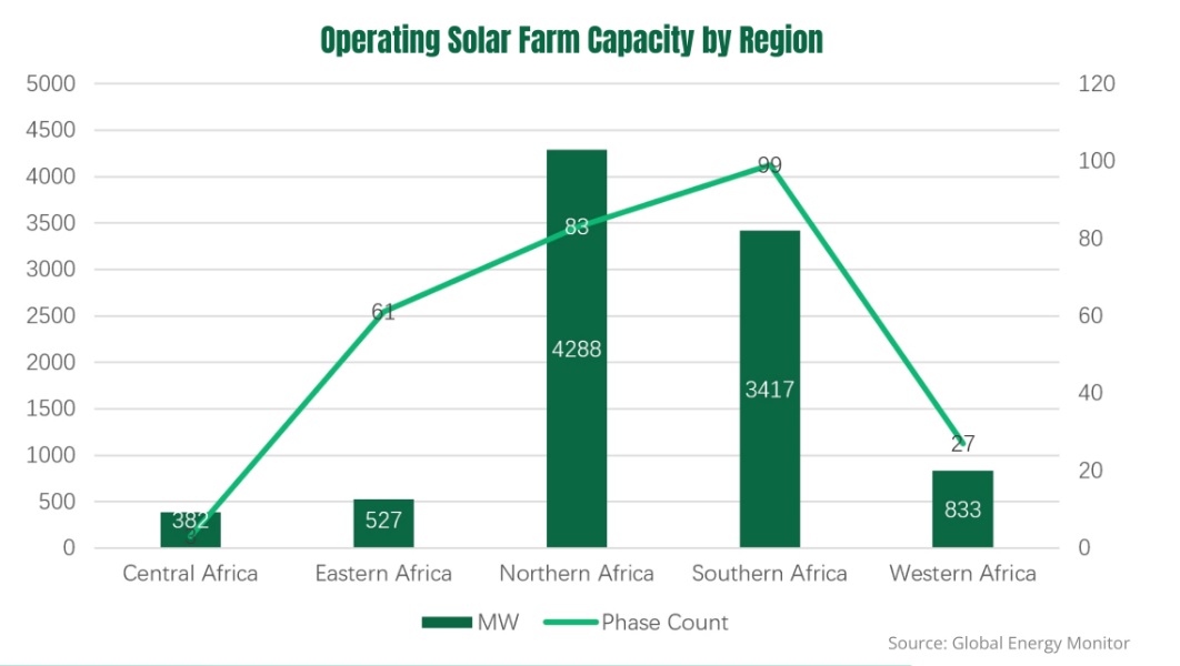 Operating solar farm capacity in the region - Africa