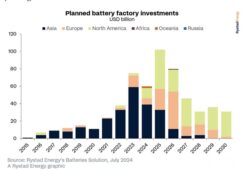 Global Investments In Battery To Decline In 2024: Rystad Report