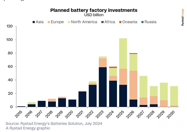 Global Investments In Battery To Decline In 2024: Rystad Report