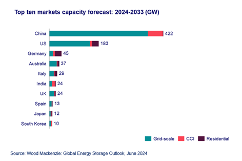 According to Wood Mackenzie’s in Q2 926 GW/2789 GWh will be added between 2024 and 2033, marking a 636% increase.