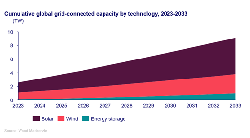 Approximately 500 GW of new solar and wind capacity installed in 2023, and average 560 GW annually over the 10-year outlook. 