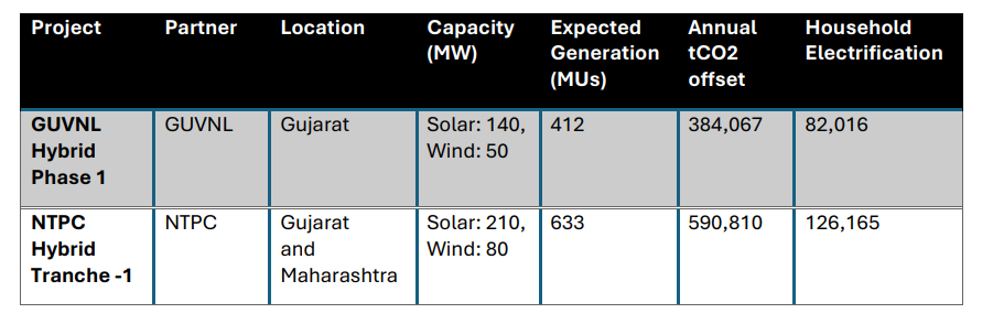 Juniper Bags Two Hybrid Projects From NTPC and  GUVNL