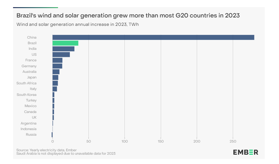 Annual Wind and Solar Generation in 2023