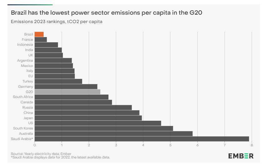 Brazil’s electricity is noticeably higher than the G20 average (6.4%)