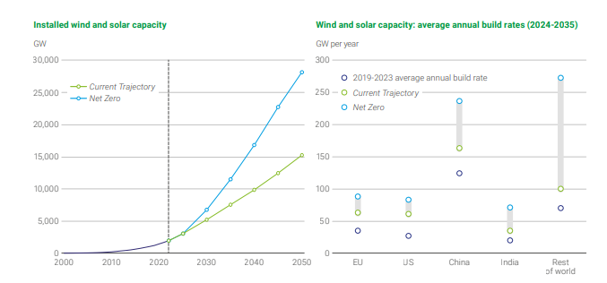 Wind And Solar Power Expansion Can Displace 45,000 TWh Coal & Natural Gas