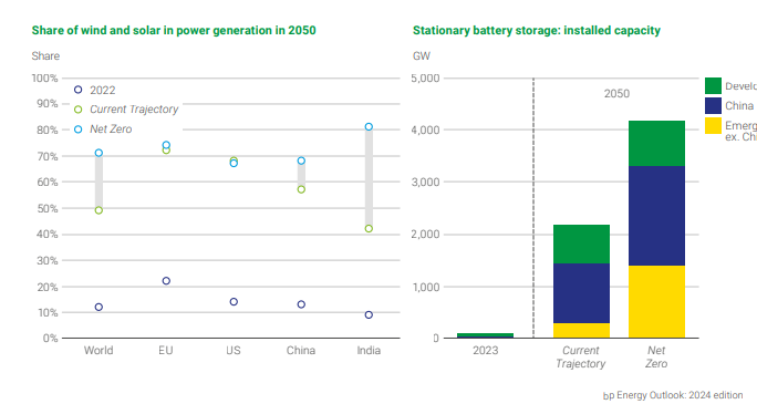 Wind And Solar Power Play Larger Roles In The Future Energy Mix