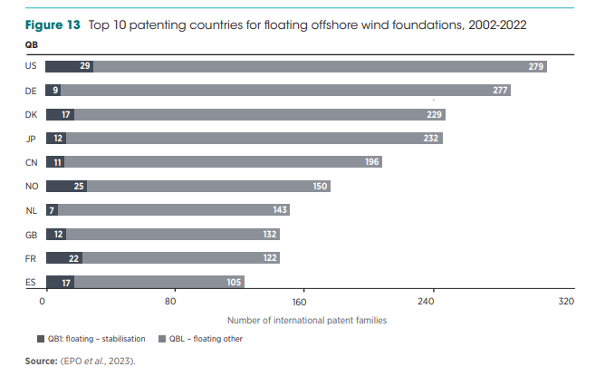 Top Five Countries In Floating Offshore Wind Patenting